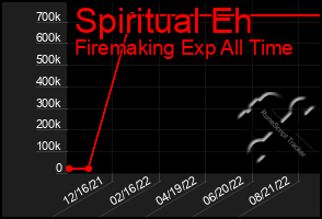 Total Graph of Spiritual Eh