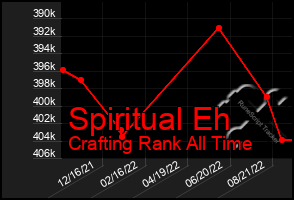 Total Graph of Spiritual Eh