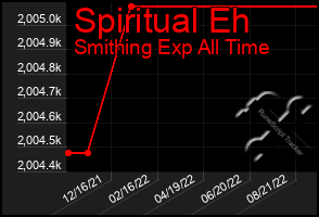 Total Graph of Spiritual Eh