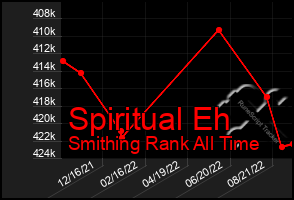 Total Graph of Spiritual Eh