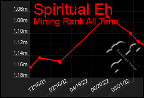 Total Graph of Spiritual Eh