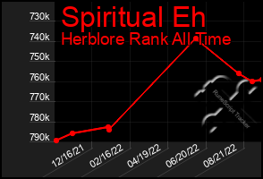 Total Graph of Spiritual Eh