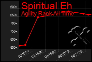 Total Graph of Spiritual Eh