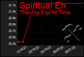 Total Graph of Spiritual Eh