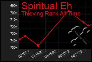 Total Graph of Spiritual Eh