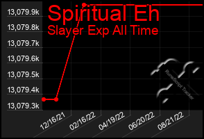 Total Graph of Spiritual Eh