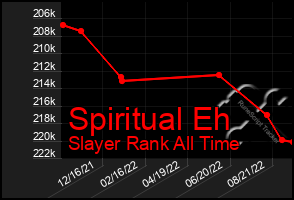 Total Graph of Spiritual Eh