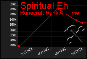 Total Graph of Spiritual Eh