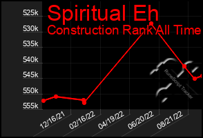 Total Graph of Spiritual Eh