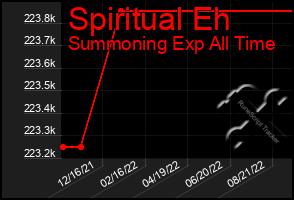 Total Graph of Spiritual Eh