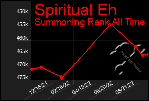 Total Graph of Spiritual Eh