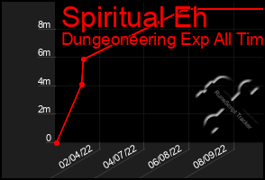 Total Graph of Spiritual Eh