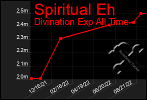 Total Graph of Spiritual Eh