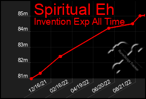 Total Graph of Spiritual Eh