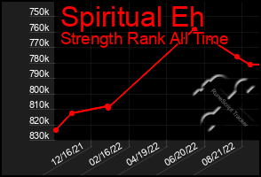 Total Graph of Spiritual Eh