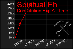 Total Graph of Spiritual Eh