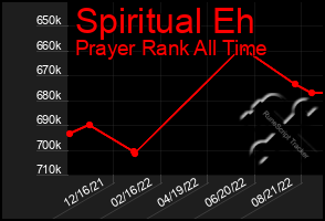 Total Graph of Spiritual Eh