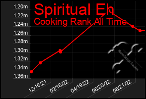 Total Graph of Spiritual Eh