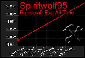 Total Graph of Spiritwolf95