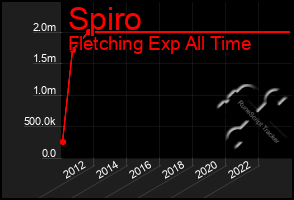 Total Graph of Spiro