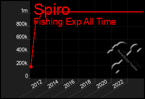 Total Graph of Spiro