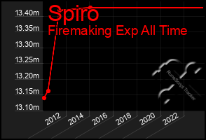 Total Graph of Spiro