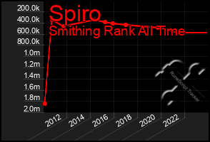 Total Graph of Spiro