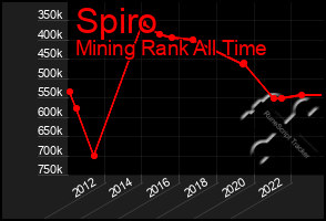 Total Graph of Spiro