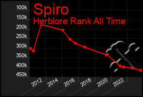 Total Graph of Spiro