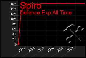 Total Graph of Spiro