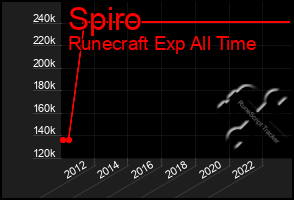 Total Graph of Spiro