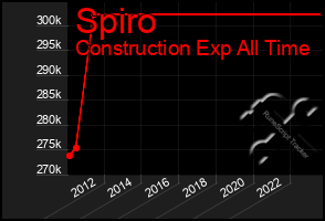 Total Graph of Spiro