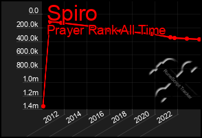 Total Graph of Spiro