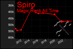 Total Graph of Spiro