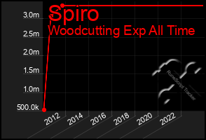 Total Graph of Spiro