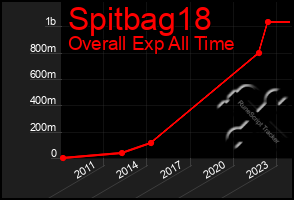 Total Graph of Spitbag18