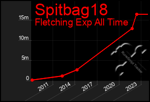 Total Graph of Spitbag18