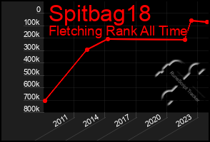 Total Graph of Spitbag18