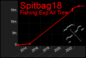 Total Graph of Spitbag18