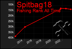 Total Graph of Spitbag18