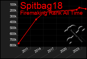 Total Graph of Spitbag18