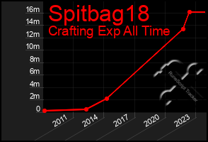 Total Graph of Spitbag18