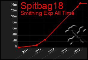 Total Graph of Spitbag18