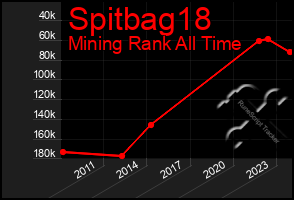 Total Graph of Spitbag18