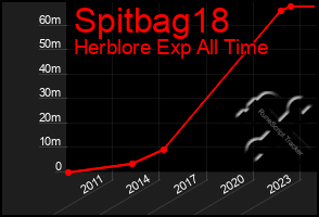 Total Graph of Spitbag18