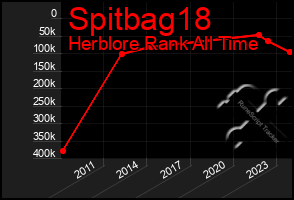 Total Graph of Spitbag18