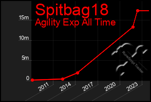 Total Graph of Spitbag18