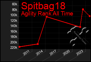 Total Graph of Spitbag18