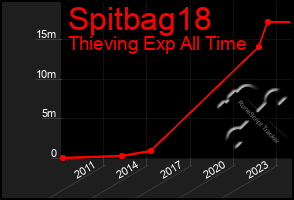 Total Graph of Spitbag18