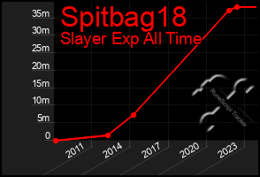 Total Graph of Spitbag18